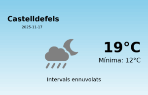 El temps avui 17 de Novembre de 2025 a Castelldefels segons l’AEMET