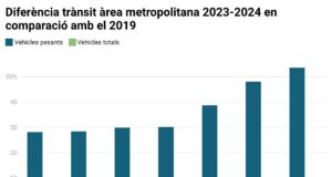 El trànsit cau un 5% respecte al 2019 a l’àrea metropolitana, però pugen les cues per les motos i l’augment de camions