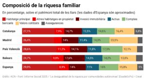 La inversió immobiliària suposa gairebé el 15% del patrimoni a Catalunya